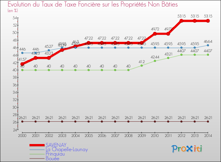 Evolution du taux de la taxe foncière sur les immeubles et terrains non batis pour SAVENAY et les communes proches de 2000 à 2014 Comparaison des taux de la taxe foncière sur les immeubles et terrains non batis pour SAVENAY et les communes voisines de 2000 à 2014