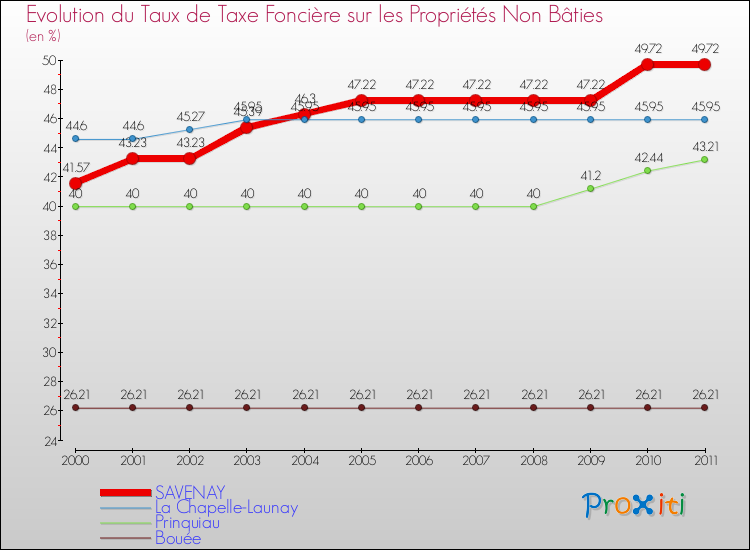 Evolution du taux de la taxe foncière sur les immeubles et terrains non batis pour SAVENAY et les communes proches Comparaison des taux de la taxe foncière sur les immeubles et terrains non batis pour SAVENAY et les communes voisines