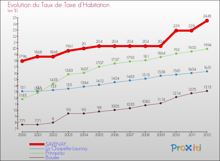 Evolution du taux de la taxe d'habitation pour SAVENAY et les communes proches Comparaison des taux de la taxe d'habitation pour SAVENAY et les communes voisines