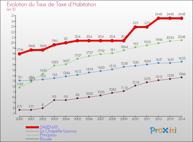 Evolution du taux de la taxe d'habitation pour SAVENAY et les communes proches de 2000 à 2014 Comparaison des taux de la taxe d'habitation pour SAVENAY et les communes voisines de 2000 à 2014