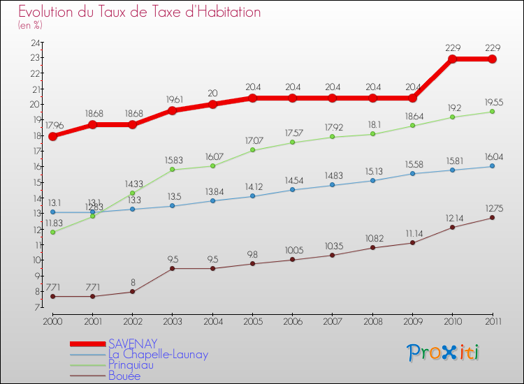 Evolution du taux de la taxe d'habitation pour SAVENAY et les communes proches Comparaison des taux de la taxe d'habitation pour SAVENAY et les communes voisines