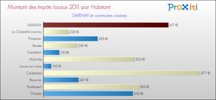 Montant des impôts locaux par Habitant pour SAVENAY et les communes proches Comparaison des impôts locaux par habitant pour SAVENAY et les communes voisines