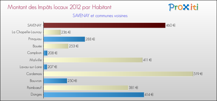 Montant des impôts locaux par Habitant pour SAVENAY et les communes proches Comparaison des impôts locaux par habitant pour SAVENAY et les communes voisines