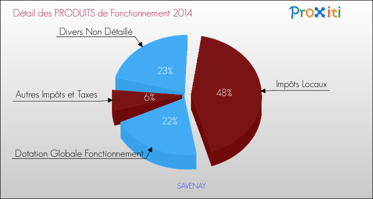 Décomposition du Budget de Fonctionnement 2014 de la commune de SAVENAY Budget de Fonctionnement 2014 pour la commune de SAVENAY