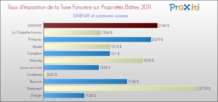Taux d'imposition de la taxe foncière sur le bati 2011 pour SAVENAY et les communes proches Comparaison des taux d'imposition de la taxe foncière sur le bati 2011 pour SAVENAY et les communes voisines