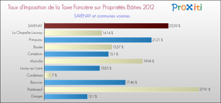 Taux d'imposition de la taxe foncière sur le bati 2012 pour SAVENAY et les communes proches Comparaison des taux d'imposition de la taxe foncière sur le bati 2012 pour SAVENAY et les communes voisines