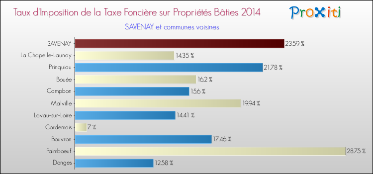 Taux d'imposition de la taxe foncière sur le bati 2014 pour SAVENAY et les communes proches Comparaison des taux d'imposition de la taxe foncière sur le bati 2014 pour SAVENAY et les communes voisines