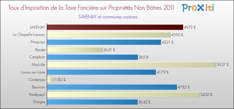 Taux d'imposition de la taxe foncière sur les immeubles et terrains non batis 2011 pour SAVENAY et les communes proches Comparaison des taux d'imposition de la taxe foncière sur les immeubles et terrains non batis 2011 pour SAVENAY et les communes voisines