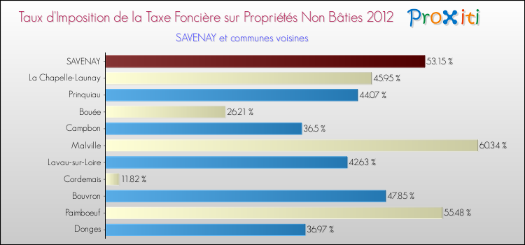 Taux d'imposition de la taxe foncière sur les immeubles et terrains non batis 2012 pour SAVENAY et les communes proches Comparaison des taux d'imposition de la taxe foncière sur les immeubles et terrains non batis 2012 pour SAVENAY et les communes voisines