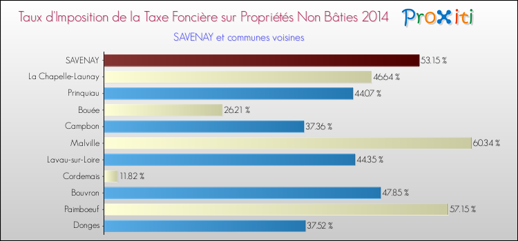 Taux d'imposition de la taxe foncière sur les immeubles et terrains non batis 2014 pour SAVENAY et les communes proches Comparaison des taux d'imposition de la taxe foncière sur les immeubles et terrains non batis 2014 pour SAVENAY et les communes voisines