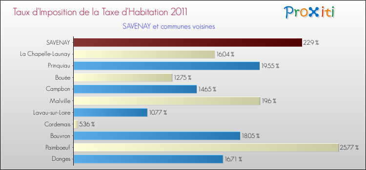 Taux d'imposition de la taxe d'habitation 2011 pour SAVENAY et les communes proches Comparaison des taux d'imposition de la taxe d'habitation 2011 pour SAVENAY et les communes voisines