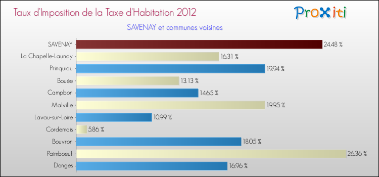 Taux d'imposition de la taxe d'habitation 2012 pour SAVENAY et les communes proches Comparaison des taux d'imposition de la taxe d'habitation 2012 pour SAVENAY et les communes voisines