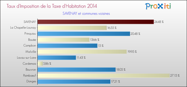 Taux d'imposition de la taxe d'habitation 2014 pour SAVENAY et les communes proches Comparaison des taux d'imposition de la taxe d'habitation 2014 pour SAVENAY et les communes voisines