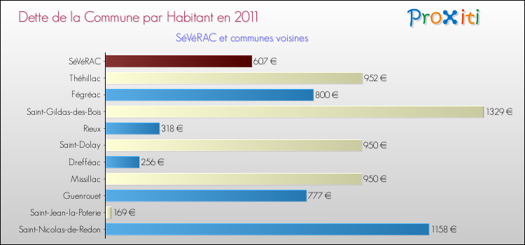 Dette par habitant de la commune en 2011 pour SéVéRAC et les communes proches Comparaison de la dette par habitant de la commune en 2011 pour SéVéRAC et les communes voisines