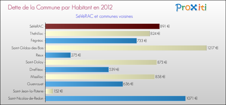 Dette par habitant de la commune en 2012 pour SéVéRAC et les communes proches Comparaison de la dette par habitant de la commune en 2012 pour SéVéRAC et les communes voisines