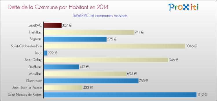 Dette par habitant de la commune en 2014 pour SéVéRAC et les communes proches Comparaison de la dette par habitant de la commune en 2014 pour SéVéRAC et les communes voisines