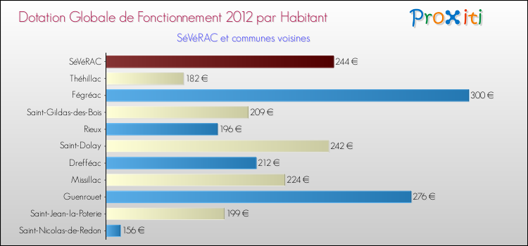 Montant des dotations globales de fonctionnement DGF par Habitant pour SéVéRAC et les communes proches Comparaison des des dotations globales de fonctionnement DGF par habitant pour SéVéRAC et les communes voisines