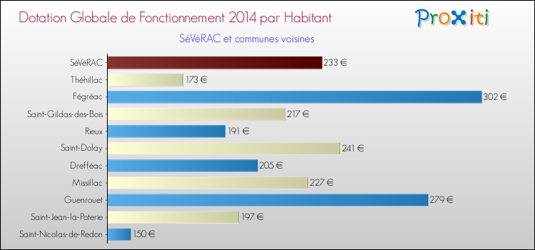 Montant des dotations globales de fonctionnement DGF par Habitant pour SéVéRAC et les communes proches en 2014. Comparaison des des dotations globales de fonctionnement DGF par habitant pour SéVéRAC et les communes voisines en 2014.