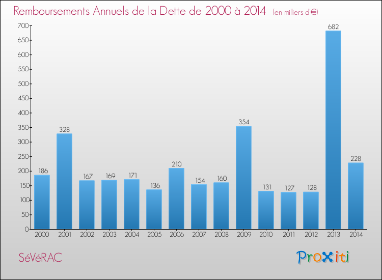 Evolution de l'annuité de la dette pour la commune de SéVéRAC de 2000 à 2014 Annuités de la dette pour SéVéRAC de 2000 à 2014