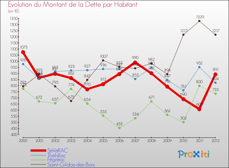 Evolution de la dette par habitant pour la commune de SéVéRAC et les communes proches de 2000 à 2012 Comparaison de la dette par habitant pour SéVéRAC et les communes voisines de 2000 à 2012
