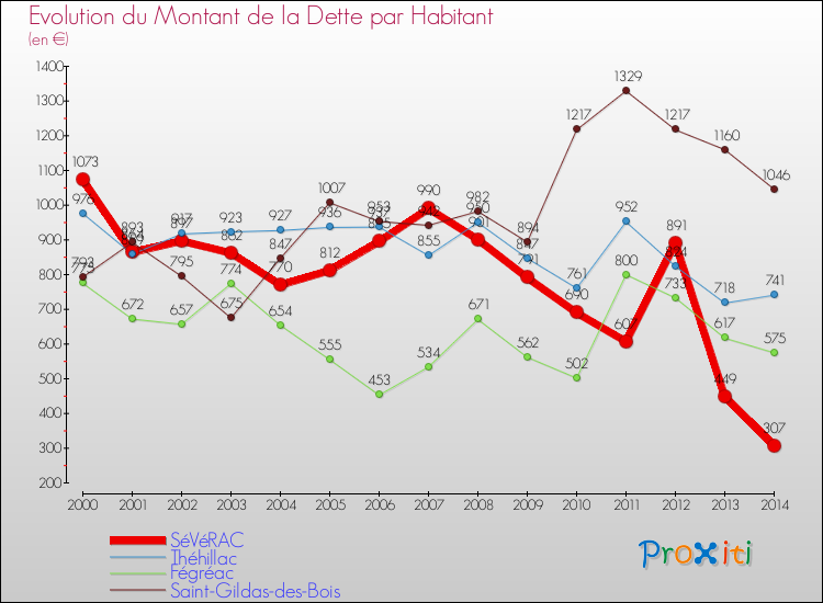 Evolution de la dette par habitant pour la commune de SéVéRAC et les communes proches de 2000 à 2014 Comparaison de la dette par habitant pour SéVéRAC et les communes voisines de 2000 à 2014