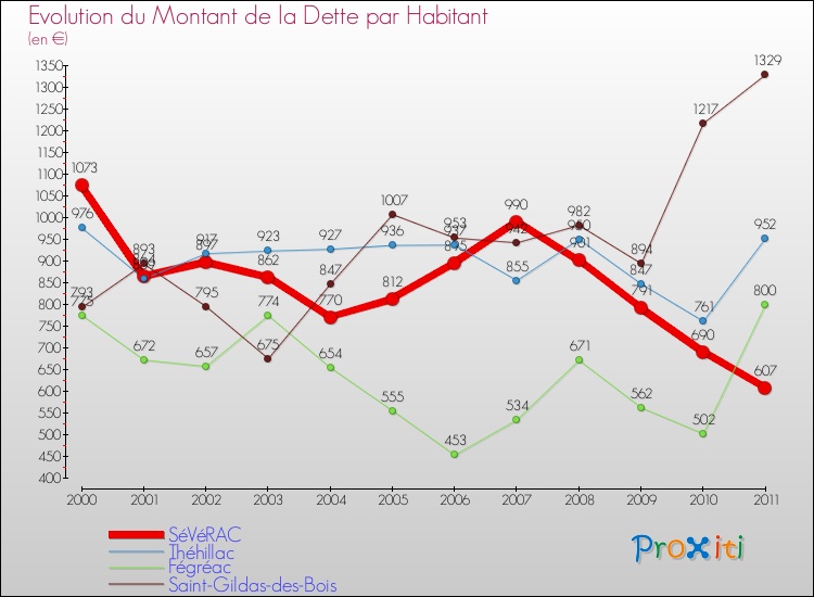 Evolution de la dette par habitant pour la commune de SéVéRAC et les communes proches Comparaison de la dette par habitant pour SéVéRAC et les communes voisines