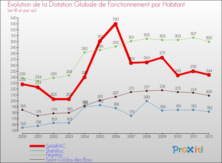 Evolution et montant de la dotation globale de fonctionnement par Habitant pour SéVéRAC et les communes proches Comparaison des dotations globales de fonctionnement par habitant pour SéVéRAC et les communes voisines