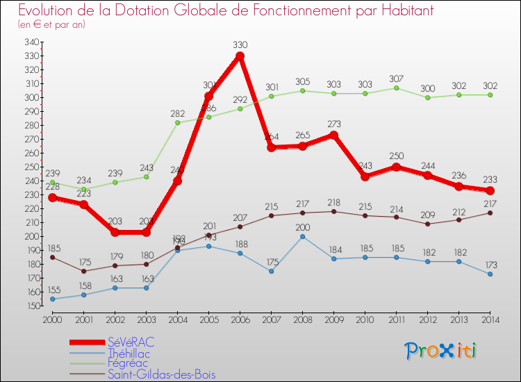 Evolution et montant de la dotation globale de fonctionnement par Habitant pour SéVéRAC et les communes proches de 2000 à 2014. Comparaison des dotations globales de fonctionnement par habitant pour SéVéRAC et les communes voisines de 2000 à 2014.