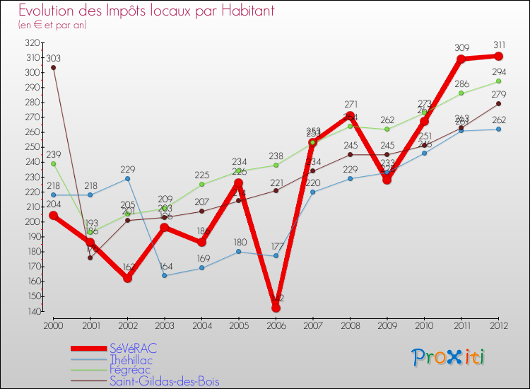 Evolution et montant des impôts locaux par Habitant pour SéVéRAC et les communes proches Comparaison des impôts locaux par habitant pour SéVéRAC et les communes voisines