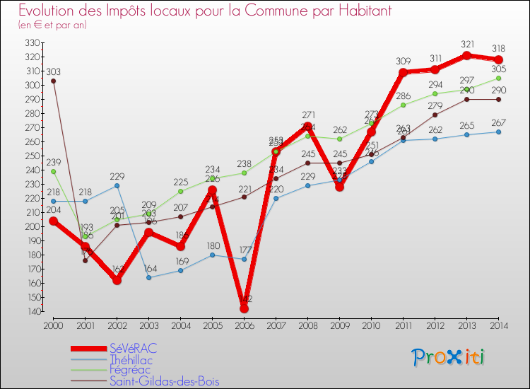 Evolution et montant des impôts locaux par Habitant pour SéVéRAC et les communes proches de 2000 à 2014 Comparaison des impôts locaux par habitant pour SéVéRAC et les communes voisines de 2000 à 2014