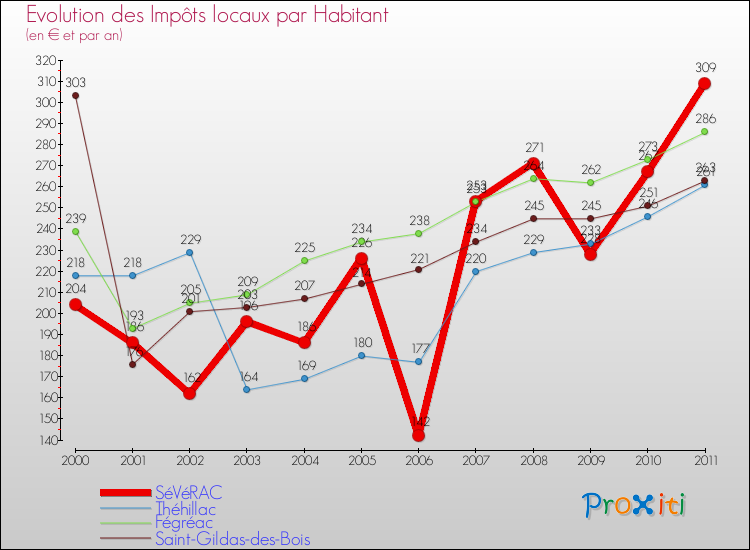 Evolution et montant des impôts locaux par Habitant pour SéVéRAC et les communes proches Comparaison des impôts locaux par habitant pour SéVéRAC et les communes voisines
