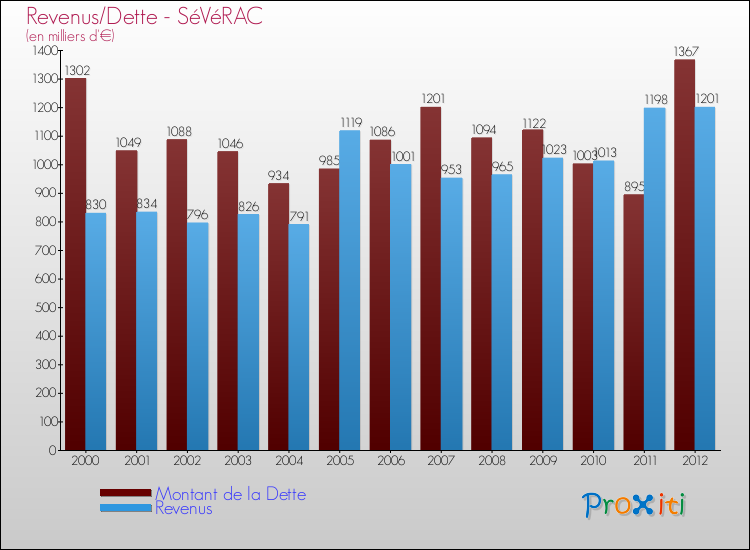 Evolution comparée de la dette et des revenus pour la commune de SéVéRAC de 2000 à 2012 Comparaison de la dette et des revenus pour SéVéRAC de 2000 à 2012