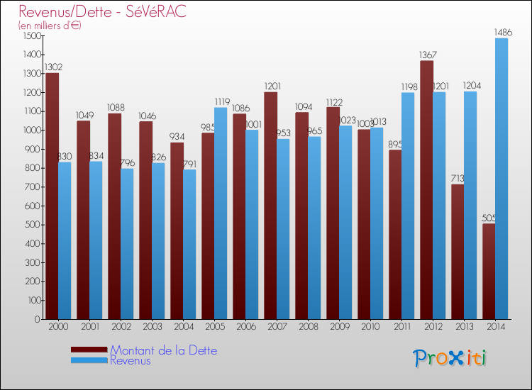 Evolution comparée de la dette et des revenus pour la commune de SéVéRAC de 2000 à 2014 Comparaison de la dette et des revenus pour SéVéRAC de 2000 à 2014