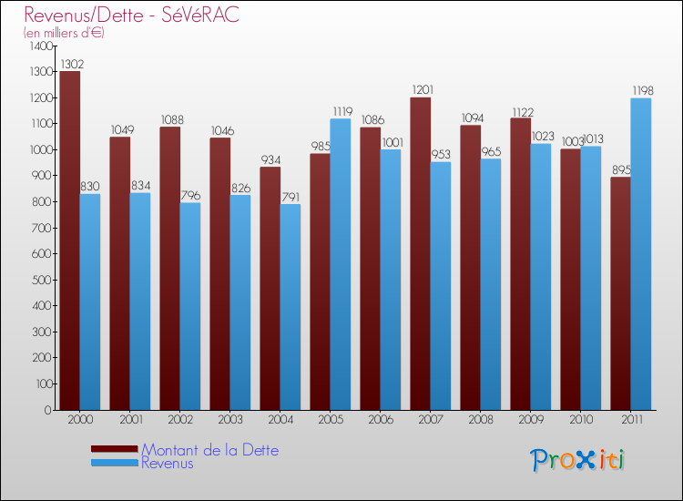 Evolution comparée de la dette et des revenus pour la commune de SéVéRAC de 2000 à 2011 Comparaison de la dette et des revenus pour SéVéRAC de 2000 à 2011