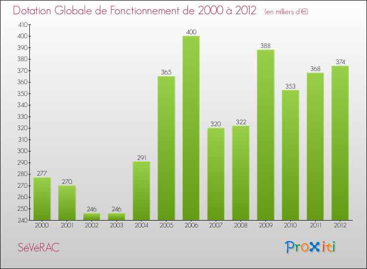 Evolution du montant de la Dotation Globale de Fonctionnement pour la commune de SéVéRAC de 2000 à 2012 Evolution du montant de la Dotation Globale de Fonctionnement pour SéVéRAC de 2000 à 2012