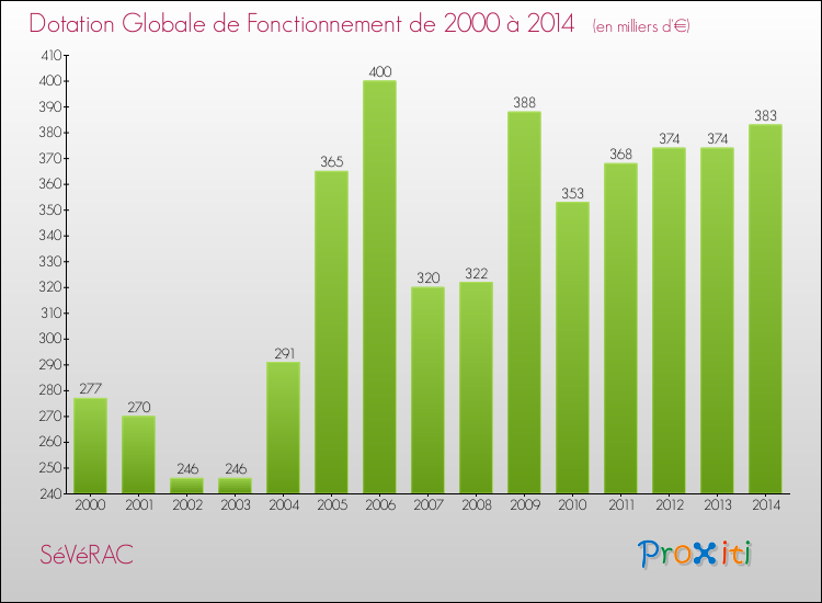 Evolution du montant de la Dotation Globale de Fonctionnement pour la commune de SéVéRAC de 2000 à 2014 Evolution du montant de la Dotation Globale de Fonctionnement pour SéVéRAC de 2000 à 2014