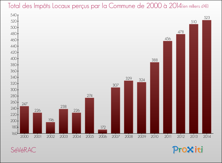 Evolution des Impôts Locaux pour la commune de SéVéRAC de 2000 à 2014 Evolution des Impôts Locaux pour SéVéRAC de 2000 à 2014