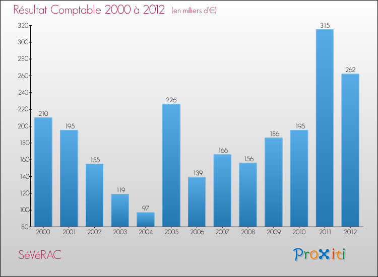 Evolution du résultat comptable pour la commune de SéVéRAC de 2000 à 2012 Evolution du résultat comptable pour SéVéRAC de 2000 à 2012