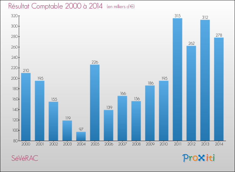 Evolution du résultat comptable pour la commune de SéVéRAC de 2000 à 2014 Evolution du résultat comptable pour SéVéRAC de 2000 à 2014