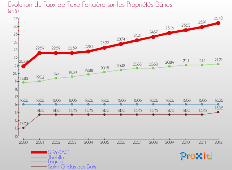 Evolution du taux de la taxe foncière sur le bati pour SéVéRAC et les communes proches de 2000 à 2012 Comparaison des taux de taxe foncière sur le bati pour SéVéRAC et les communes voisines de 2000 à 2012