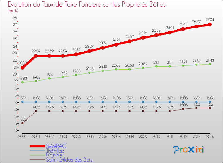 Evolution du taux de la taxe foncière sur le bati pour SéVéRAC et les communes proches de 2000 à 2014 Comparaison des taux de taxe foncière sur le bati pour SéVéRAC et les communes voisines de 2000 à 2014