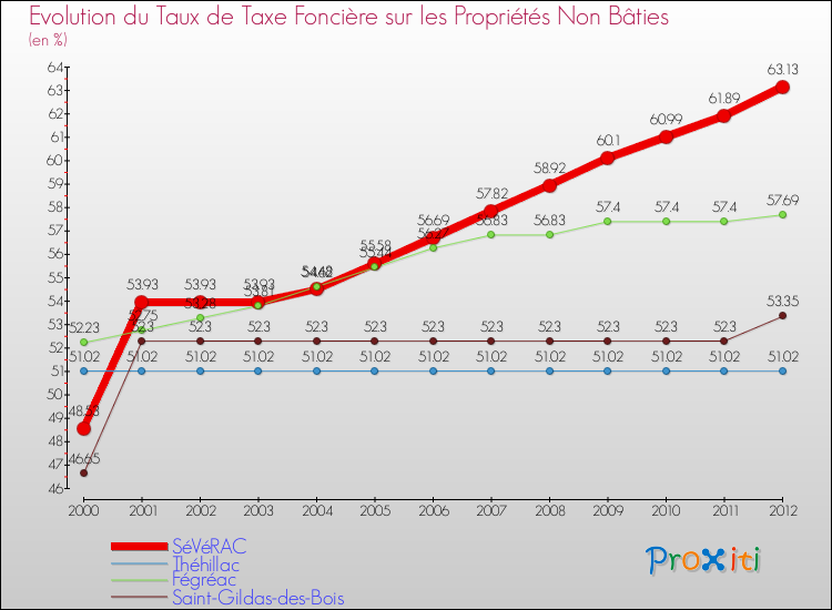 Evolution du taux de la taxe foncière sur les immeubles et terrains non batis pour SéVéRAC et les communes proches de 2000 à 2012 Comparaison des taux de la taxe foncière sur les immeubles et terrains non batis pour SéVéRAC et les communes voisines de 2000 à 2012