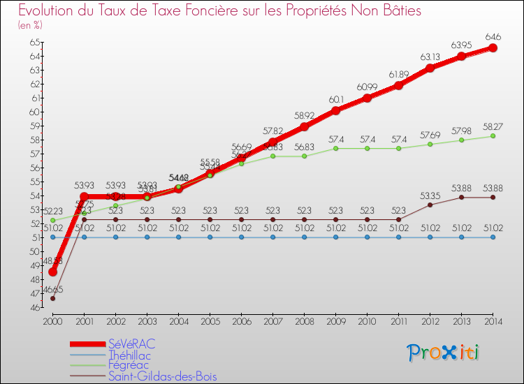 Evolution du taux de la taxe foncière sur les immeubles et terrains non batis pour SéVéRAC et les communes proches de 2000 à 2014 Comparaison des taux de la taxe foncière sur les immeubles et terrains non batis pour SéVéRAC et les communes voisines de 2000 à 2014