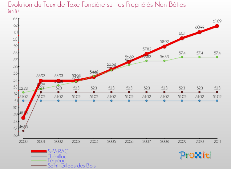 Evolution du taux de la taxe foncière sur les immeubles et terrains non batis pour SéVéRAC et les communes proches Comparaison des taux de la taxe foncière sur les immeubles et terrains non batis pour SéVéRAC et les communes voisines