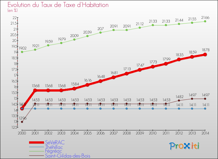 Evolution du taux de la taxe d'habitation pour SéVéRAC et les communes proches de 2000 à 2014 Comparaison des taux de la taxe d'habitation pour SéVéRAC et les communes voisines de 2000 à 2014