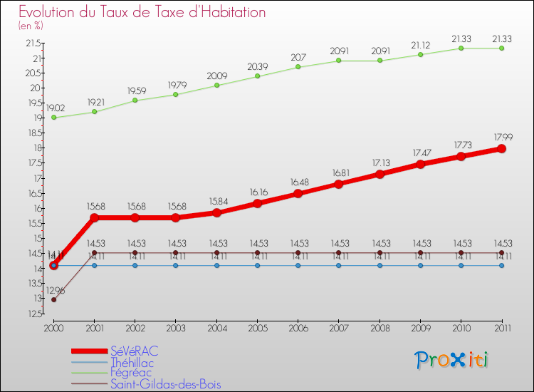 Evolution du taux de la taxe d'habitation pour SéVéRAC et les communes proches Comparaison des taux de la taxe d'habitation pour SéVéRAC et les communes voisines