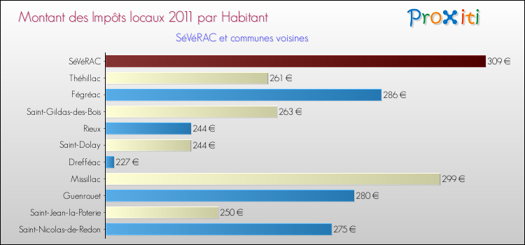 Montant des impôts locaux par Habitant pour SéVéRAC et les communes proches Comparaison des impôts locaux par habitant pour SéVéRAC et les communes voisines