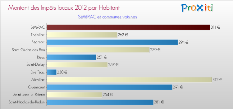 Montant des impôts locaux par Habitant pour SéVéRAC et les communes proches Comparaison des impôts locaux par habitant pour SéVéRAC et les communes voisines