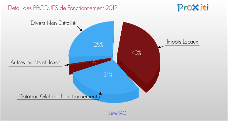 Décomposition du Budget de Fonctionnement 2012 de la commune de SéVéRAC Budget de Fonctionnement 2012 pour la commune de SéVéRAC