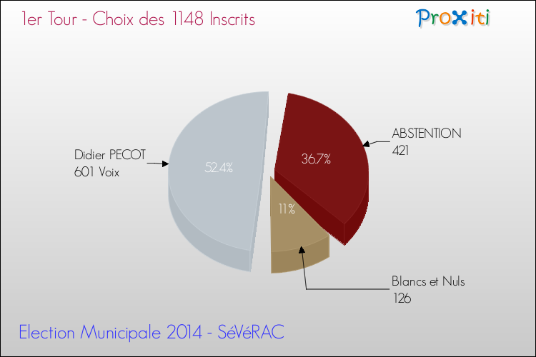 Résultats par rapport aux inscrits au 1er Tour des Elections Municipales 2014 de la commune de SéVéRAC Elections Municipales 2014 - Résultats par rapport aux inscrits au 1er Tour pour la commune de SéVéRAC